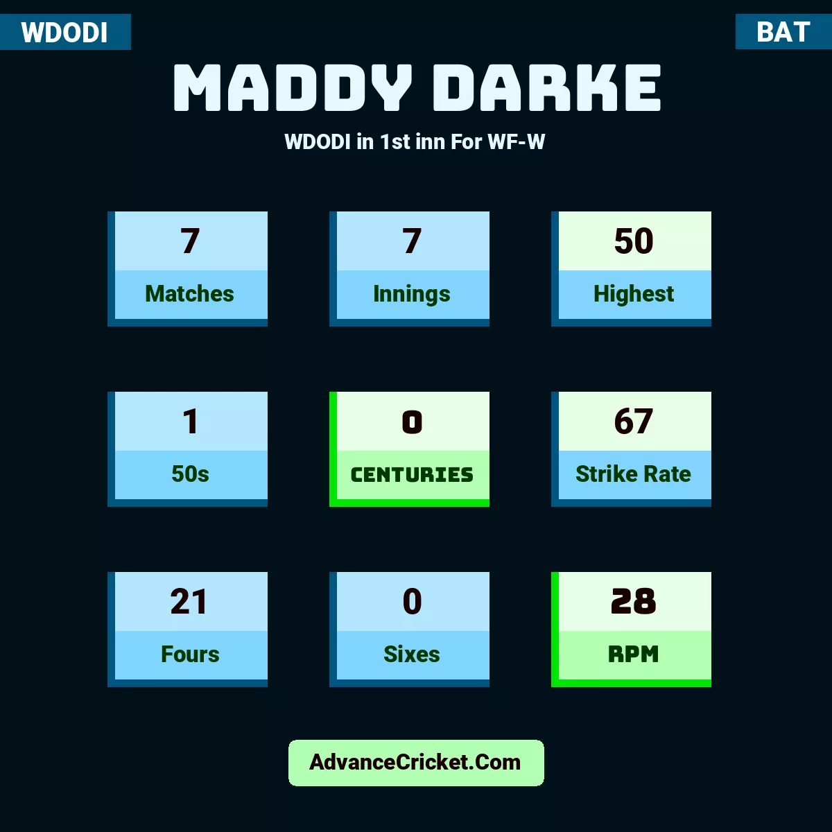Maddy Darke WDODI  in 1st inn For WF-W, Maddy Darke played 7 matches, scored 50 runs as highest, 1 half-centuries, and 0 centuries, with a strike rate of 67. M.Darke hit 21 fours and 0 sixes, with an RPM of 28.
