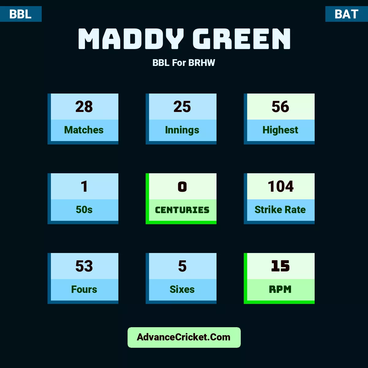 Maddy Green BBL  For BRHW, Maddy Green played 28 matches, scored 56 runs as highest, 1 half-centuries, and 0 centuries, with a strike rate of 104. M.Green hit 53 fours and 5 sixes, with an RPM of 15.