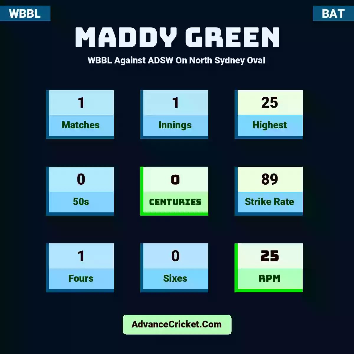 Maddy Green WBBL  Against ADSW On North Sydney Oval, Maddy Green played 1 matches, scored 25 runs as highest, 0 half-centuries, and 0 centuries, with a strike rate of 89. M.Green hit 1 fours and 0 sixes, with an RPM of 25.