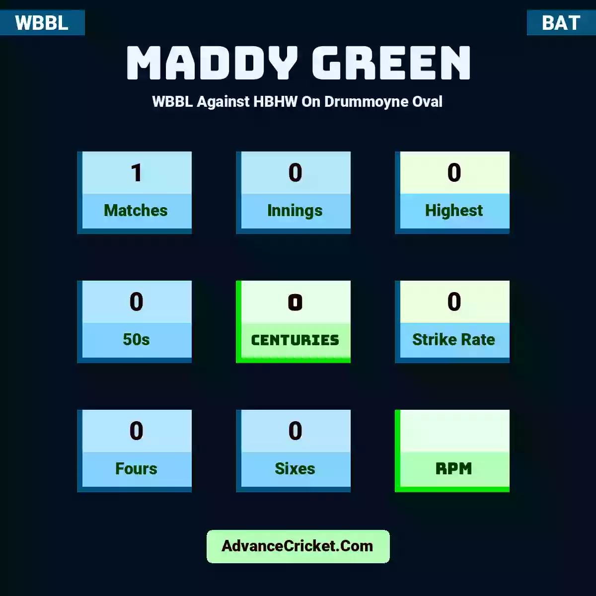 Maddy Green WBBL  Against HBHW On Drummoyne Oval, Maddy Green played 1 matches, scored 0 runs as highest, 0 half-centuries, and 0 centuries, with a strike rate of 0. M.Green hit 0 fours and 0 sixes.