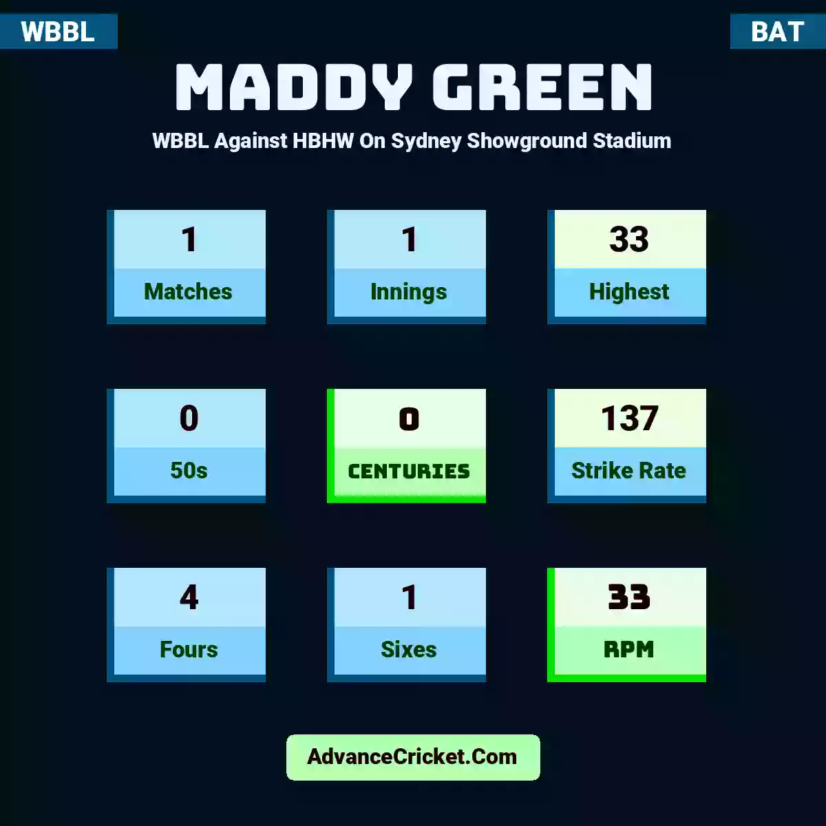 Maddy Green WBBL  Against HBHW On Sydney Showground Stadium, Maddy Green played 1 matches, scored 33 runs as highest, 0 half-centuries, and 0 centuries, with a strike rate of 137. M.Green hit 4 fours and 1 sixes, with an RPM of 33.