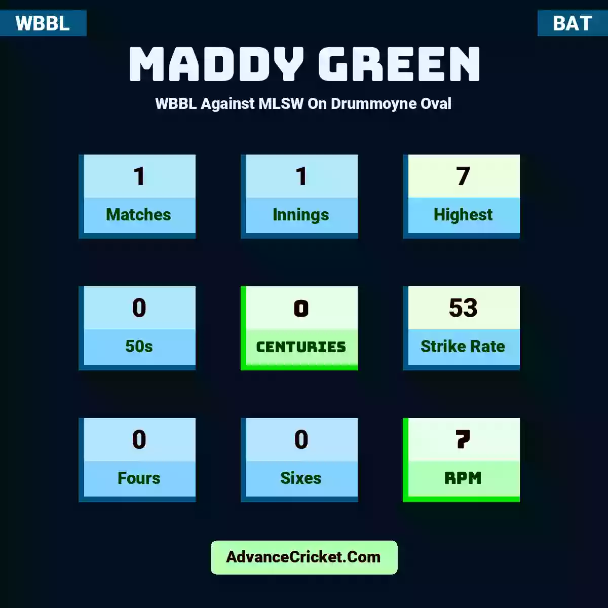 Maddy Green WBBL  Against MLSW On Drummoyne Oval, Maddy Green played 1 matches, scored 7 runs as highest, 0 half-centuries, and 0 centuries, with a strike rate of 53. M.Green hit 0 fours and 0 sixes, with an RPM of 7.