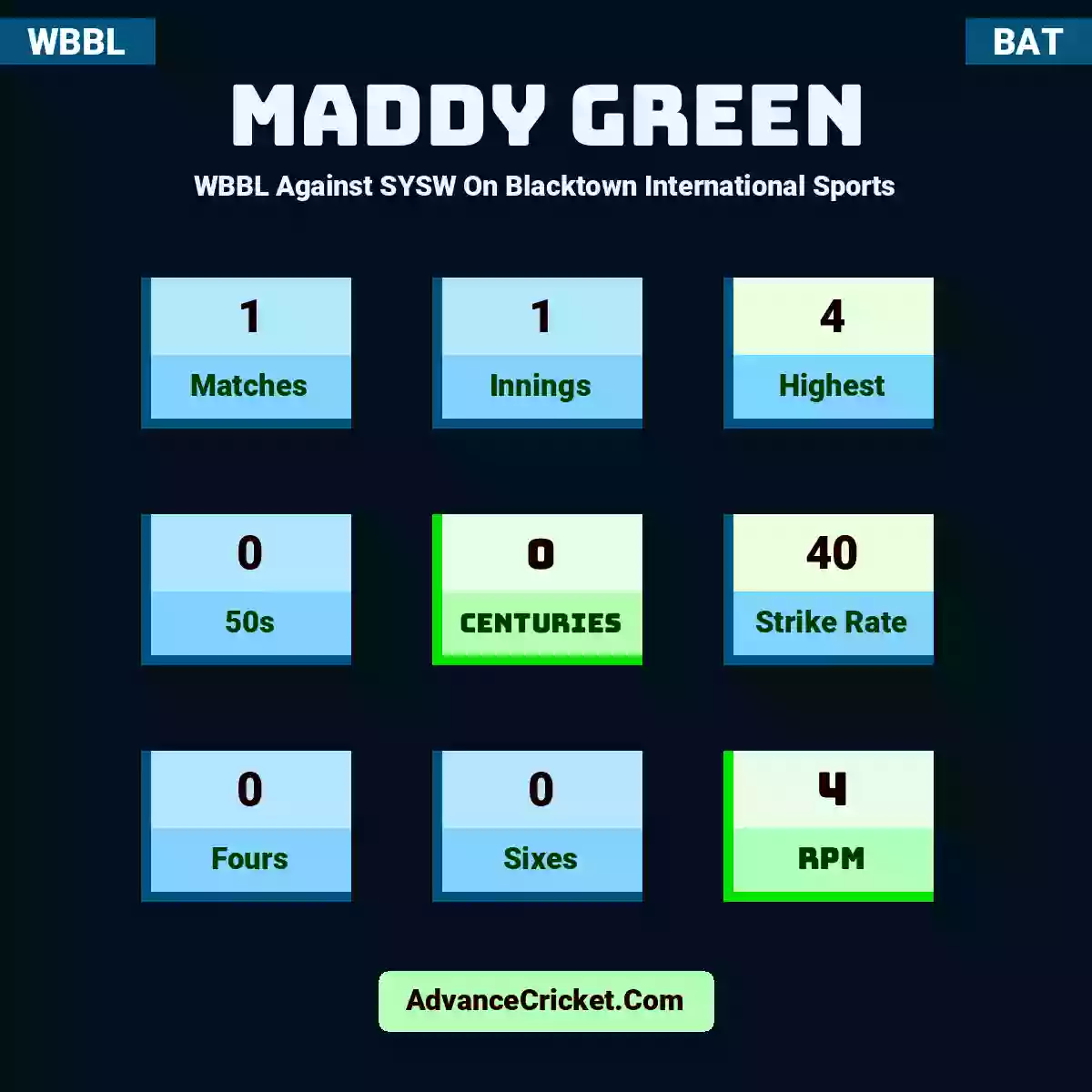 Maddy Green WBBL  Against SYSW On Blacktown International Sports, Maddy Green played 1 matches, scored 4 runs as highest, 0 half-centuries, and 0 centuries, with a strike rate of 40. M.Green hit 0 fours and 0 sixes, with an RPM of 4.