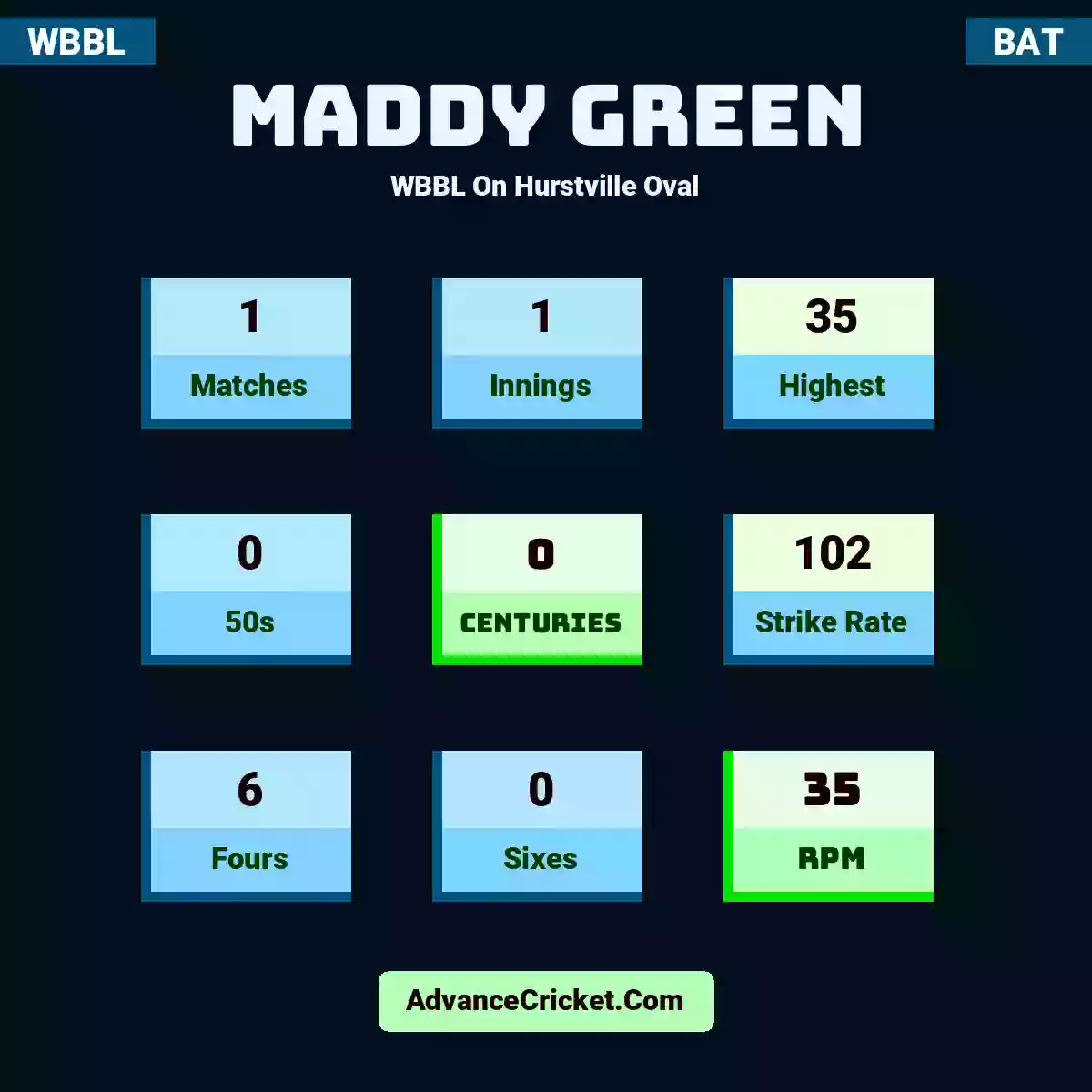 Maddy Green WBBL  On Hurstville Oval, Maddy Green played 1 matches, scored 35 runs as highest, 0 half-centuries, and 0 centuries, with a strike rate of 102. M.Green hit 6 fours and 0 sixes, with an RPM of 35.