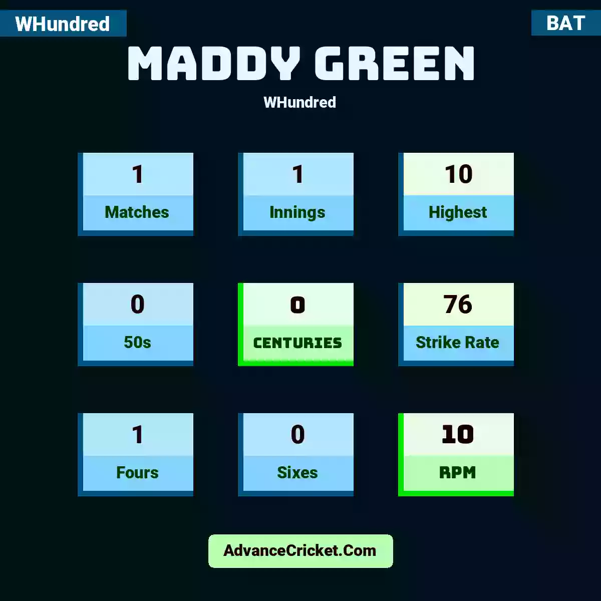 Maddy Green WHundred , Maddy Green played 1 matches, scored 10 runs as highest, 0 half-centuries, and 0 centuries, with a strike rate of 76. M.Green hit 1 fours and 0 sixes, with an RPM of 10.