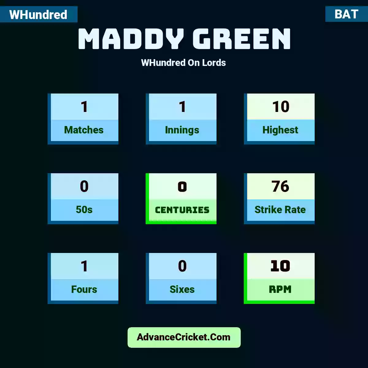 Maddy Green WHundred  On Lords, Maddy Green played 1 matches, scored 10 runs as highest, 0 half-centuries, and 0 centuries, with a strike rate of 76. M.Green hit 1 fours and 0 sixes, with an RPM of 10.
