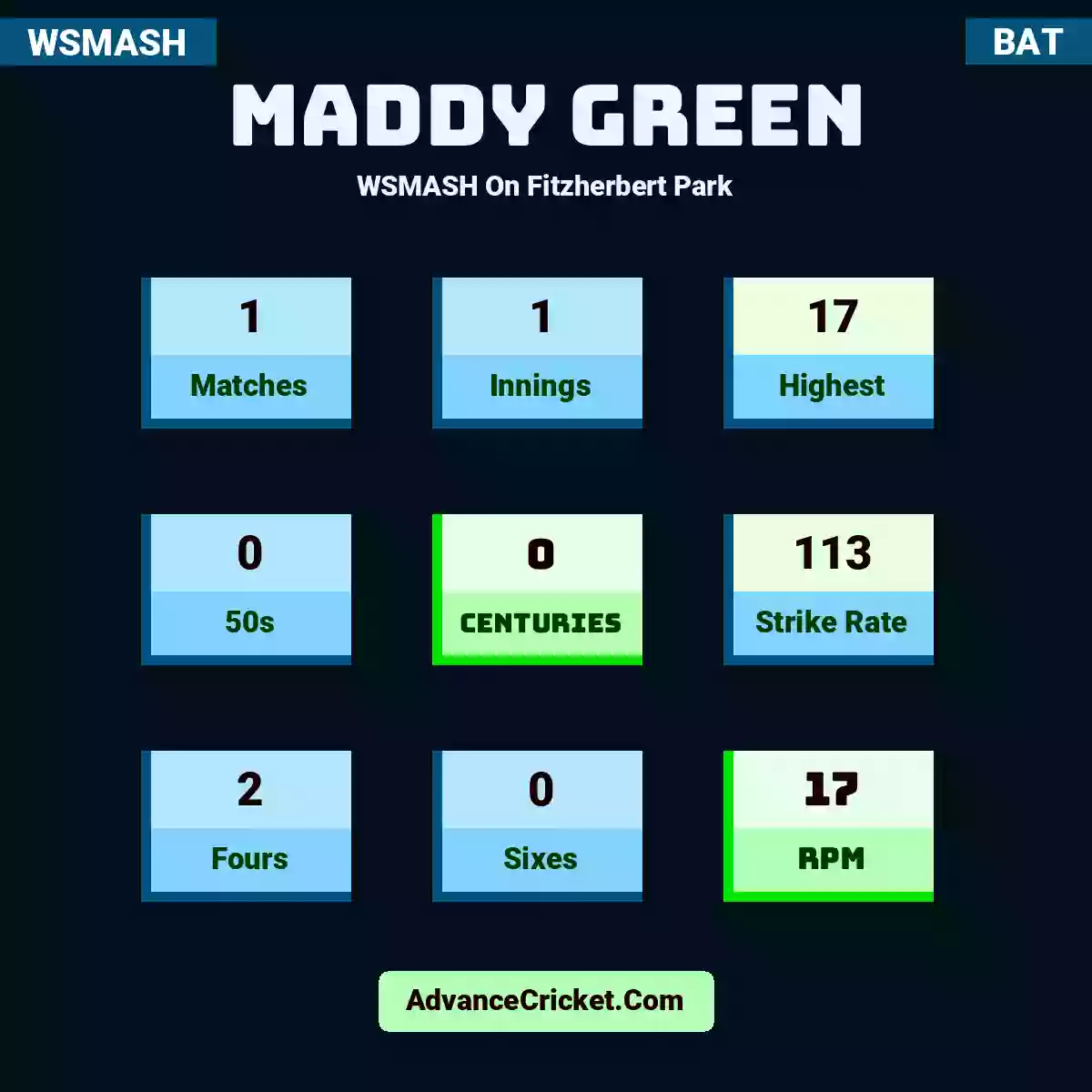 Maddy Green WSMASH  On Fitzherbert Park, Maddy Green played 1 matches, scored 17 runs as highest, 0 half-centuries, and 0 centuries, with a strike rate of 113. M.Green hit 2 fours and 0 sixes, with an RPM of 17.