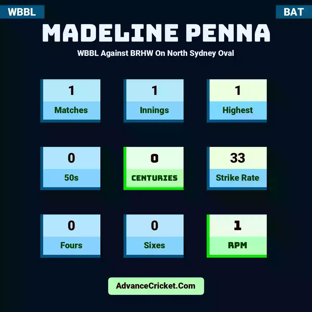 Madeline Penna WBBL  Against BRHW On North Sydney Oval, Madeline Penna played 1 matches, scored 1 runs as highest, 0 half-centuries, and 0 centuries, with a strike rate of 33. M.Penna hit 0 fours and 0 sixes, with an RPM of 1.