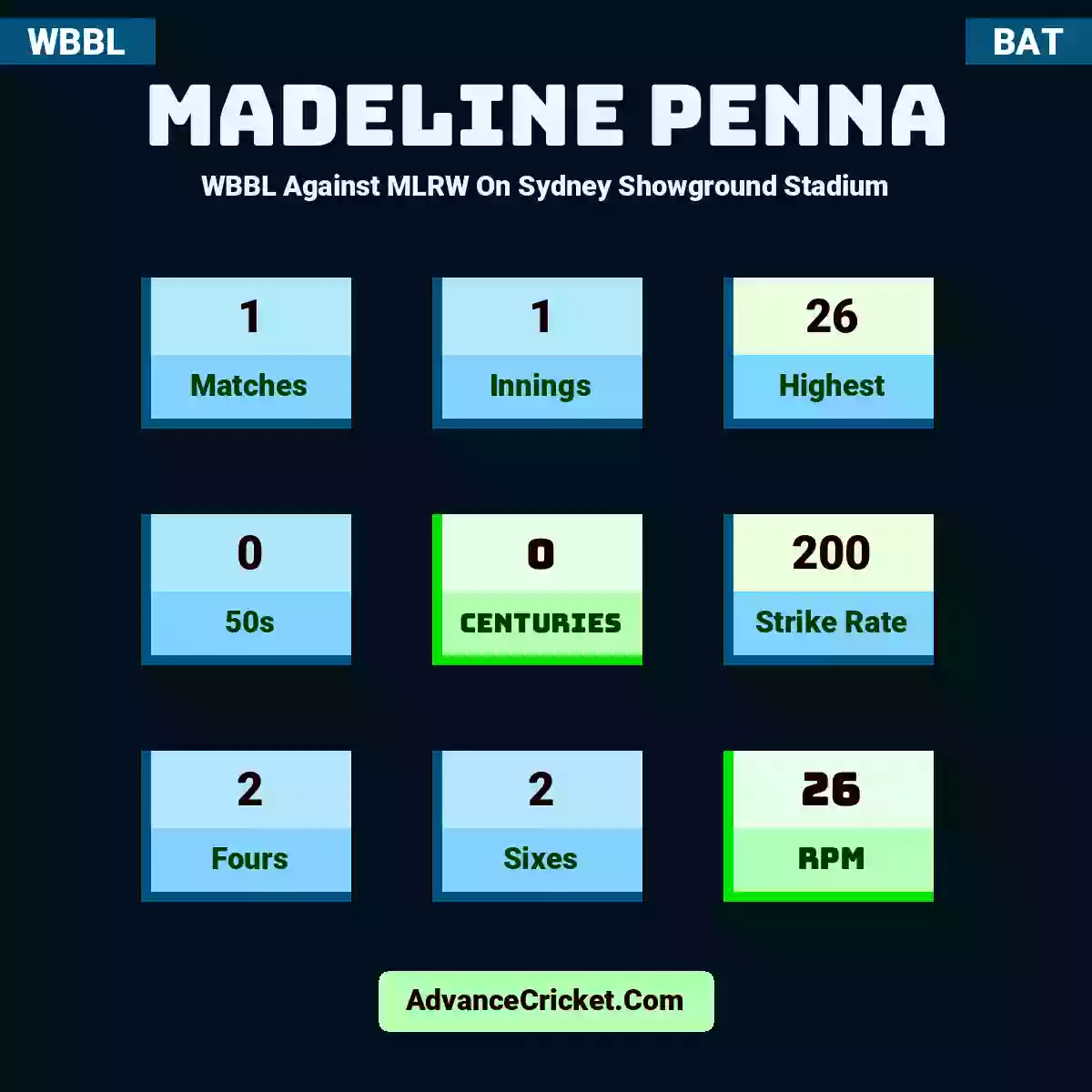 Madeline Penna WBBL  Against MLRW On Sydney Showground Stadium, Madeline Penna played 1 matches, scored 26 runs as highest, 0 half-centuries, and 0 centuries, with a strike rate of 200. M.Penna hit 2 fours and 2 sixes, with an RPM of 26.