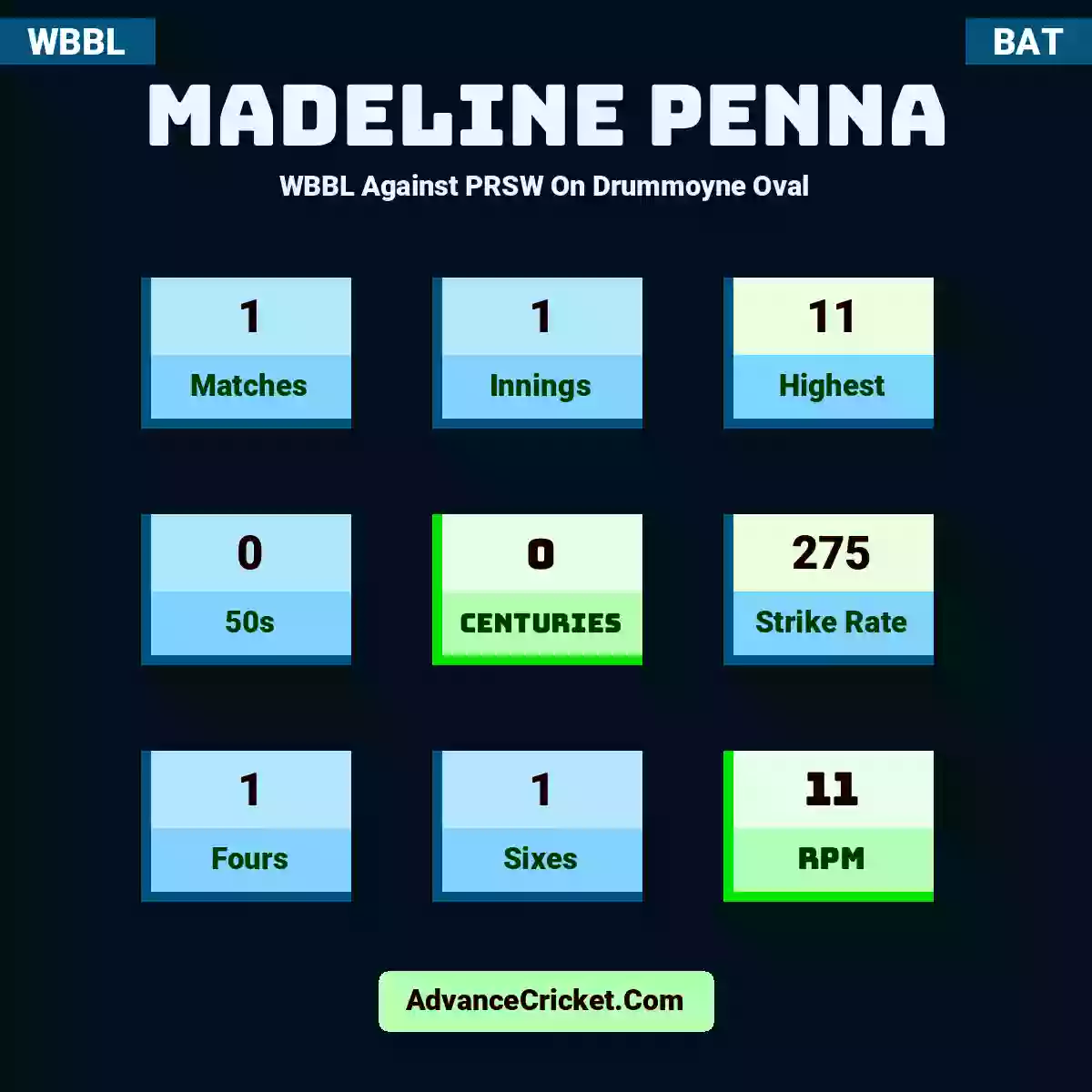 Madeline Penna WBBL  Against PRSW On Drummoyne Oval, Madeline Penna played 1 matches, scored 11 runs as highest, 0 half-centuries, and 0 centuries, with a strike rate of 275. M.Penna hit 1 fours and 1 sixes, with an RPM of 11.