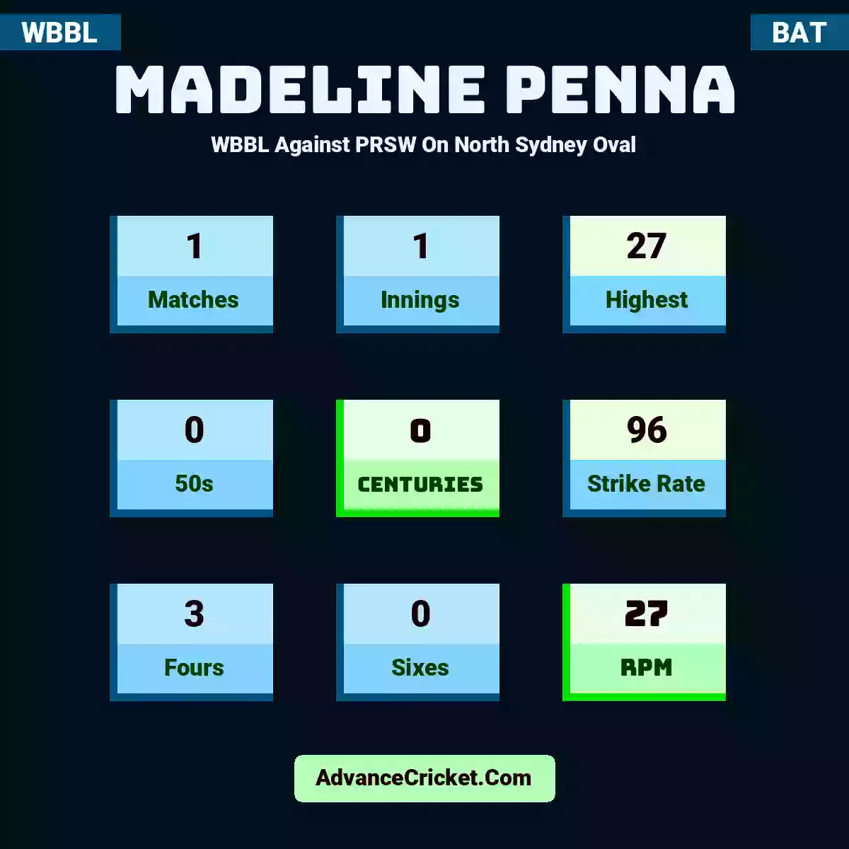 Madeline Penna WBBL  Against PRSW On North Sydney Oval, Madeline Penna played 1 matches, scored 27 runs as highest, 0 half-centuries, and 0 centuries, with a strike rate of 96. M.Penna hit 3 fours and 0 sixes, with an RPM of 27.
