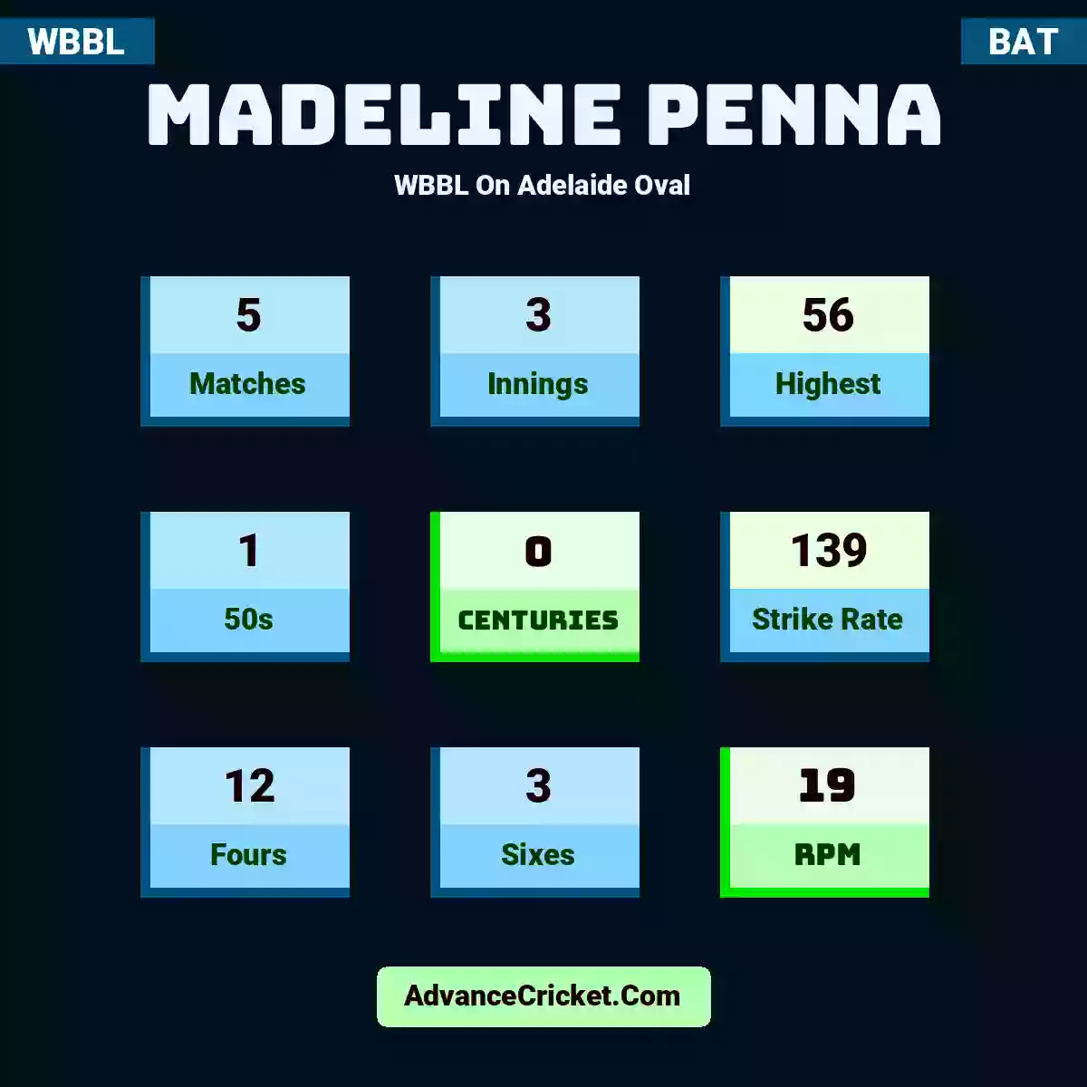 Madeline Penna WBBL  On Adelaide Oval, Madeline Penna played 5 matches, scored 56 runs as highest, 1 half-centuries, and 0 centuries, with a strike rate of 139. M.Penna hit 12 fours and 3 sixes, with an RPM of 19.
