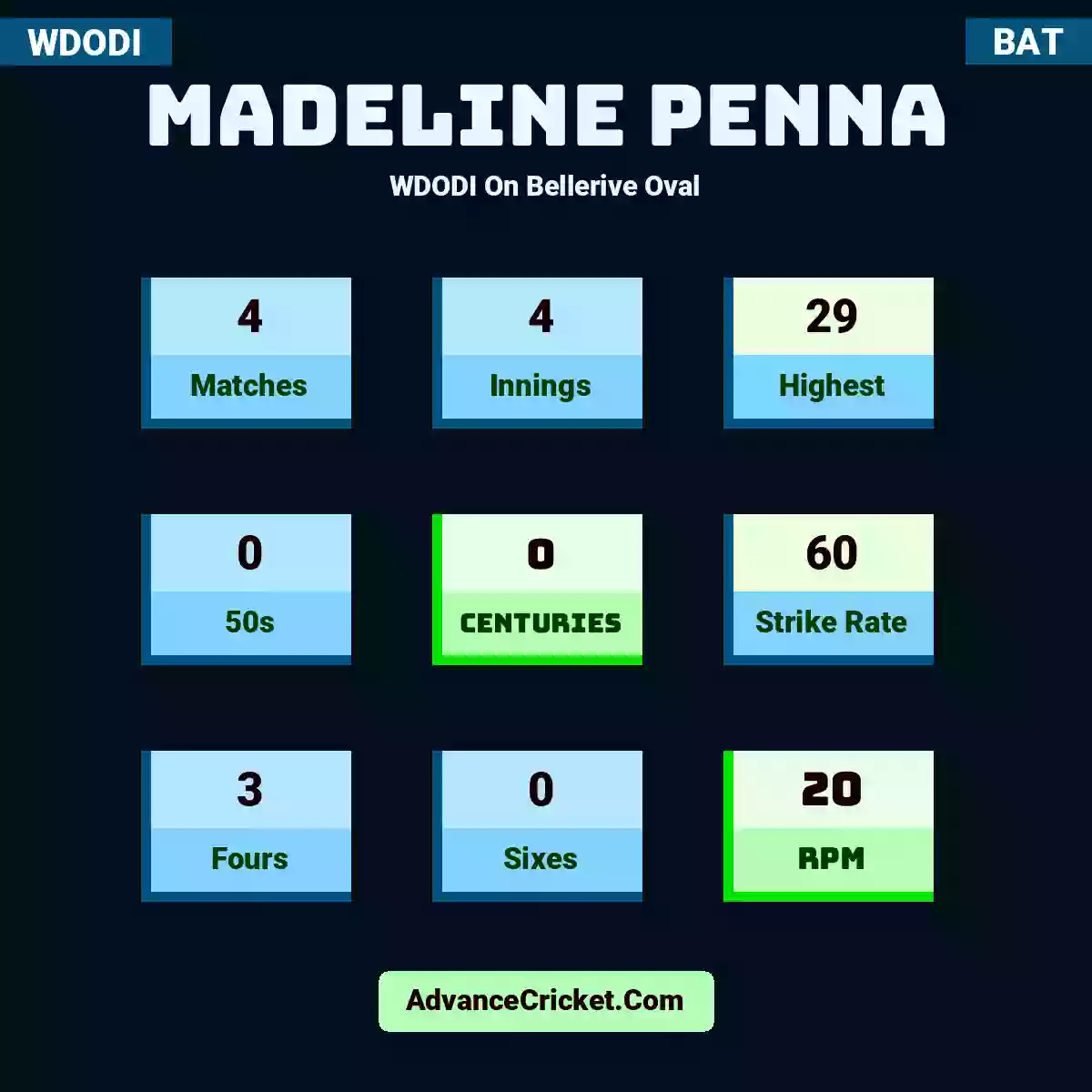 Madeline Penna WDODI  On Bellerive Oval, Madeline Penna played 4 matches, scored 29 runs as highest, 0 half-centuries, and 0 centuries, with a strike rate of 60. M.Penna hit 3 fours and 0 sixes, with an RPM of 20.