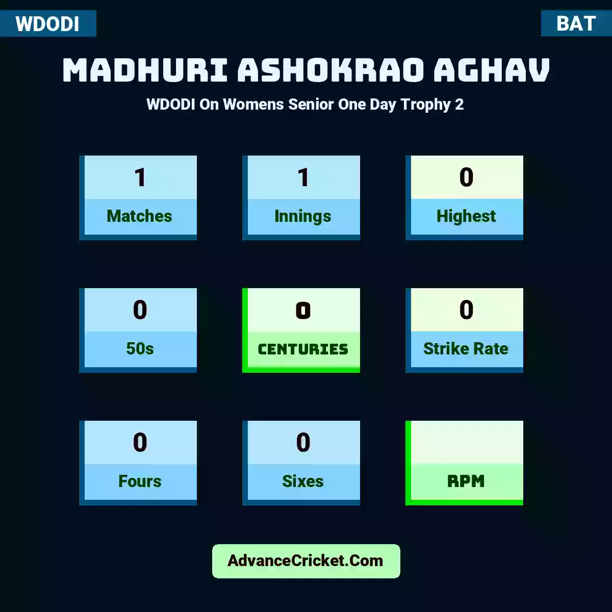 Madhuri Ashokrao Aghav WDODI  On Womens Senior One Day Trophy 2, Madhuri Ashokrao Aghav played 1 matches, scored 0 runs as highest, 0 half-centuries, and 0 centuries, with a strike rate of 0. M.Ashokrao.Aghav hit 0 fours and 0 sixes.