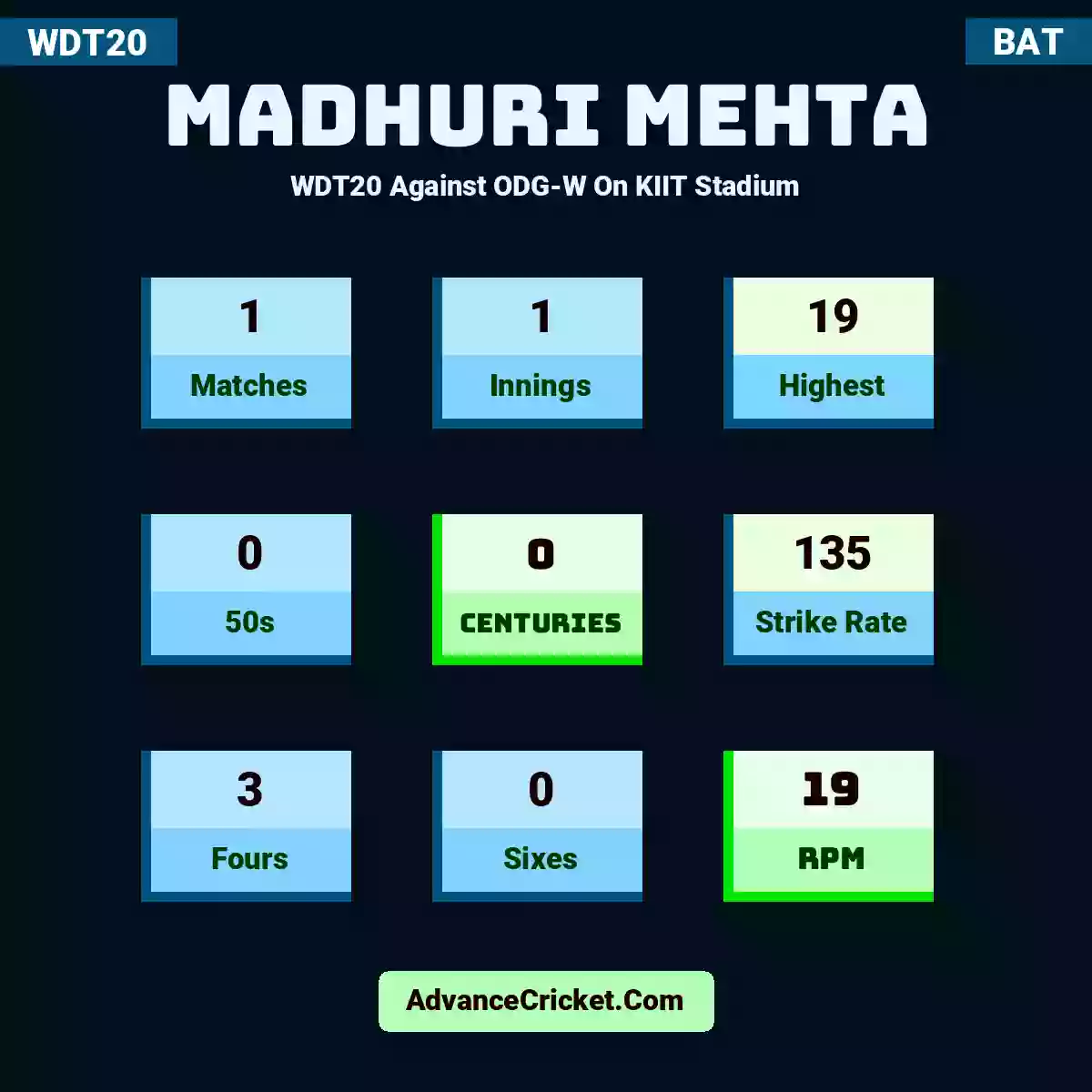 Madhuri Mehta WDT20  Against ODG-W On KIIT Stadium, Madhuri Mehta played 1 matches, scored 19 runs as highest, 0 half-centuries, and 0 centuries, with a strike rate of 135. M.Mehta hit 3 fours and 0 sixes, with an RPM of 19.