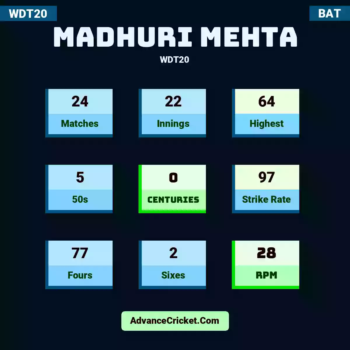 Madhuri Mehta WDT20 , Madhuri Mehta played 24 matches, scored 64 runs as highest, 5 half-centuries, and 0 centuries, with a strike rate of 97. M.Mehta hit 77 fours and 2 sixes, with an RPM of 28.
