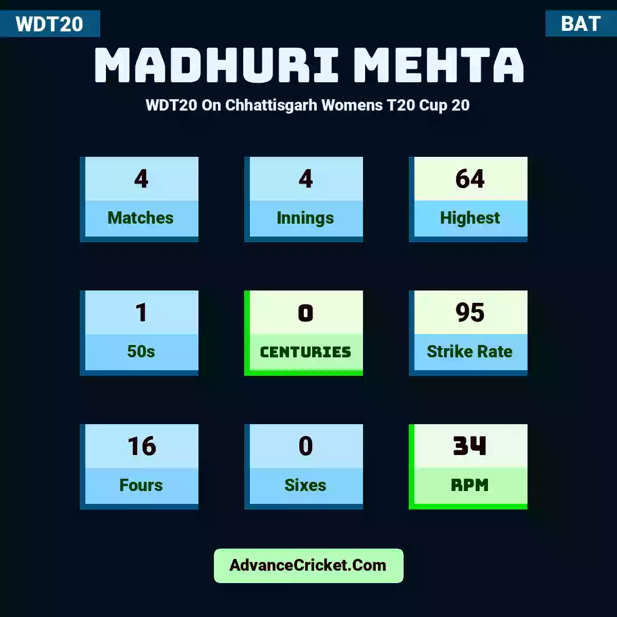Madhuri Mehta WDT20  On Chhattisgarh Womens T20 Cup 20, Madhuri Mehta played 4 matches, scored 64 runs as highest, 1 half-centuries, and 0 centuries, with a strike rate of 95. M.Mehta hit 16 fours and 0 sixes, with an RPM of 34.