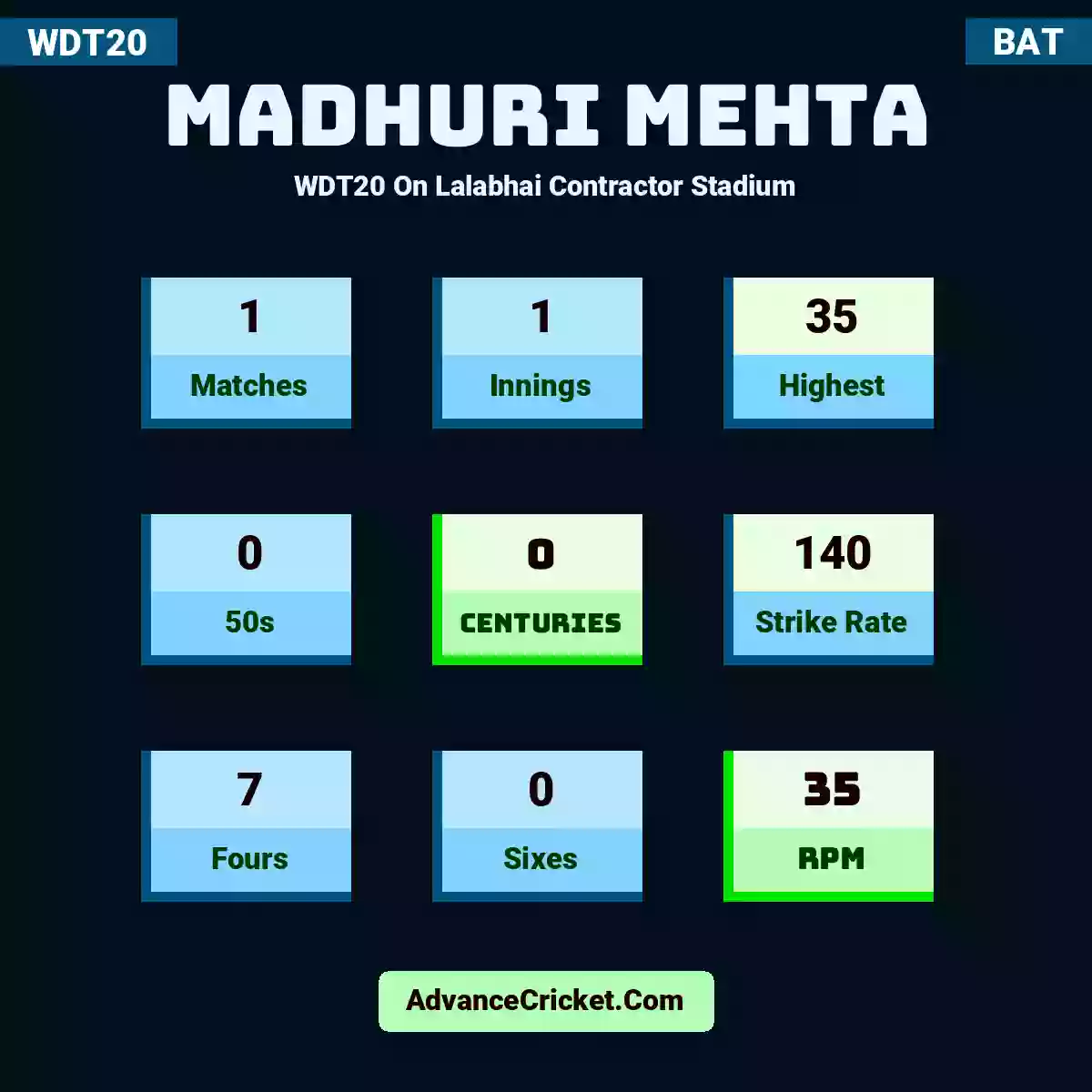 Madhuri Mehta WDT20  On Lalabhai Contractor Stadium, Madhuri Mehta played 1 matches, scored 35 runs as highest, 0 half-centuries, and 0 centuries, with a strike rate of 140. M.Mehta hit 7 fours and 0 sixes, with an RPM of 35.
