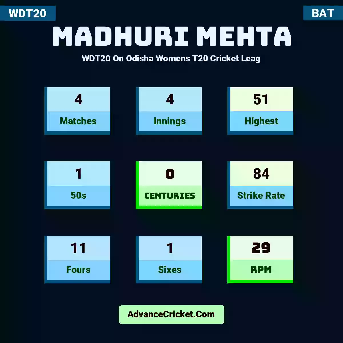 Madhuri Mehta WDT20  On Odisha Womens T20 Cricket Leag, Madhuri Mehta played 4 matches, scored 51 runs as highest, 1 half-centuries, and 0 centuries, with a strike rate of 84. M.Mehta hit 11 fours and 1 sixes, with an RPM of 29.
