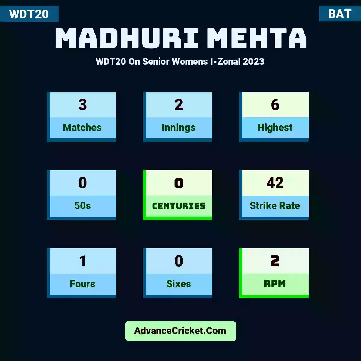 Madhuri Mehta WDT20  On Senior Womens I-Zonal 2023, Madhuri Mehta played 3 matches, scored 6 runs as highest, 0 half-centuries, and 0 centuries, with a strike rate of 42. M.Mehta hit 1 fours and 0 sixes, with an RPM of 2.