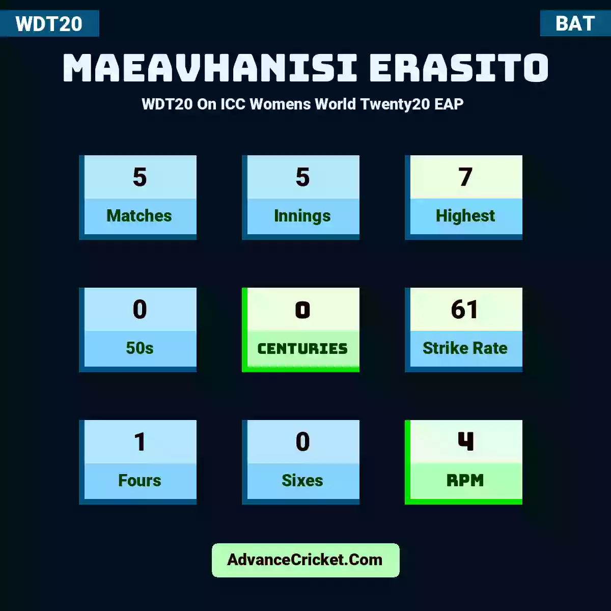 Maeavhanisi Erasito WDT20  On ICC Womens World Twenty20 EAP , Maeavhanisi Erasito played 5 matches, scored 7 runs as highest, 0 half-centuries, and 0 centuries, with a strike rate of 61. M.Erasito hit 1 fours and 0 sixes, with an RPM of 4.