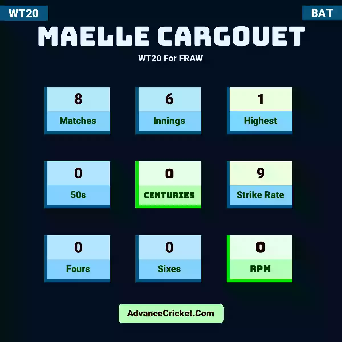 Maelle Cargouet WT20  For FRAW, Maelle Cargouet played 8 matches, scored 1 runs as highest, 0 half-centuries, and 0 centuries, with a strike rate of 9. M.Cargouet hit 0 fours and 0 sixes, with an RPM of 0.