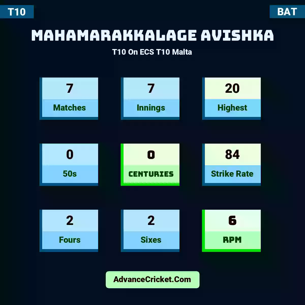 Mahamarakkalage Avishka T10  On ECS T10 Malta, Mahamarakkalage Avishka played 7 matches, scored 20 runs as highest, 0 half-centuries, and 0 centuries, with a strike rate of 84. M.Avishka hit 2 fours and 2 sixes, with an RPM of 6.