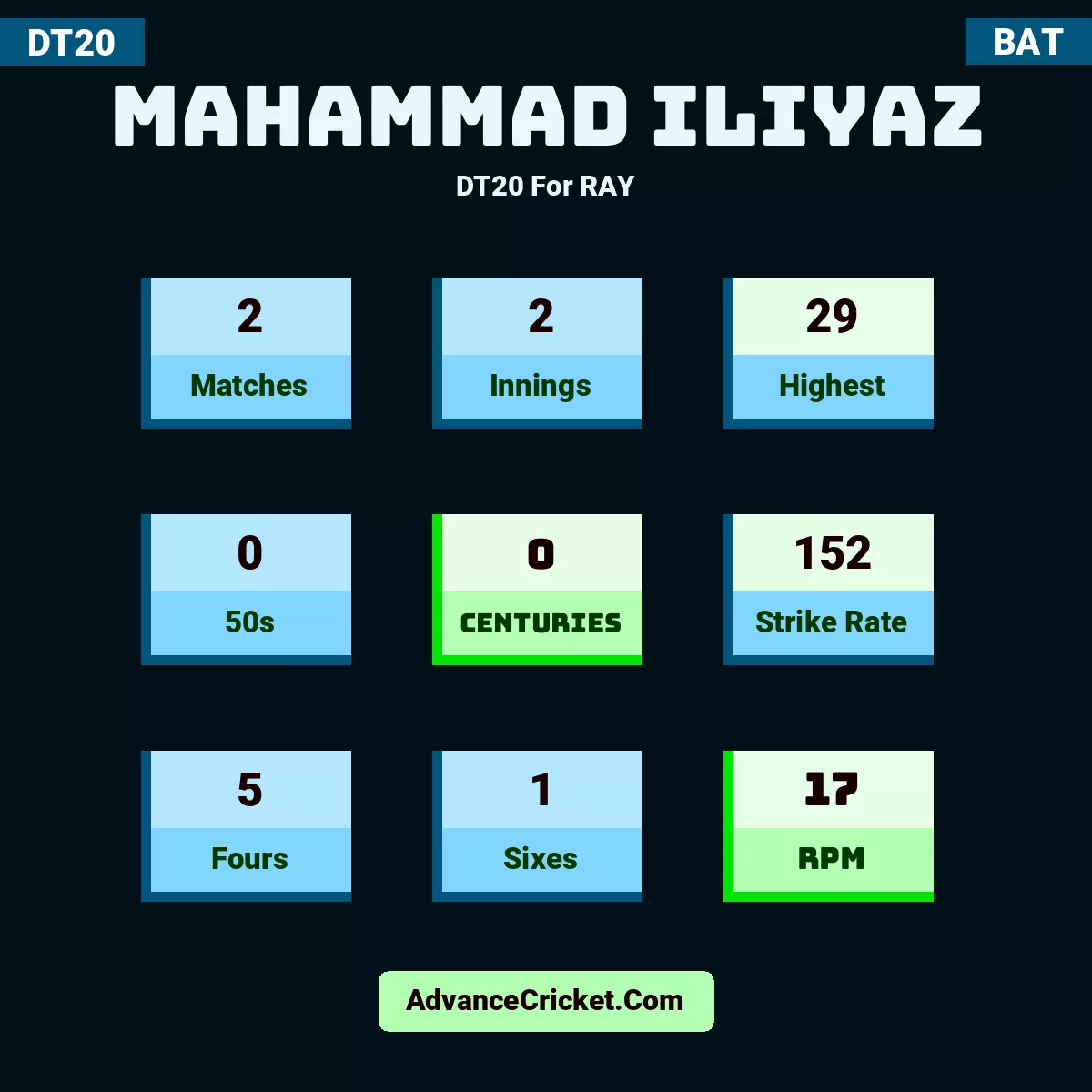 Mahammad Iliyaz DT20  For RAY, Mahammad Iliyaz played 2 matches, scored 29 runs as highest, 0 half-centuries, and 0 centuries, with a strike rate of 152. M.Iliyaz hit 5 fours and 1 sixes, with an RPM of 17.