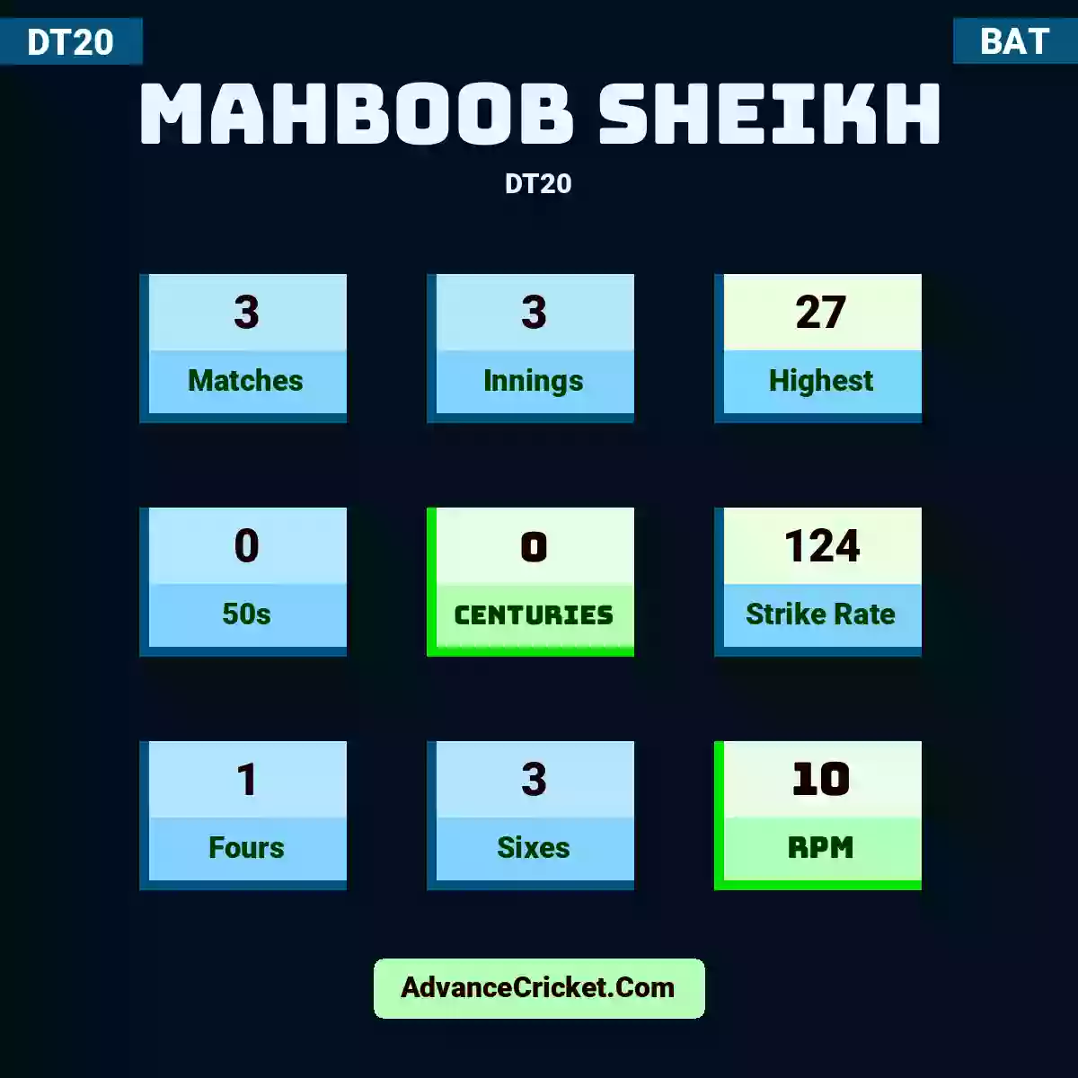 Mahboob Sheikh DT20 , Mahboob Sheikh played 3 matches, scored 27 runs as highest, 0 half-centuries, and 0 centuries, with a strike rate of 124. M.Sheikh hit 1 fours and 3 sixes, with an RPM of 10.