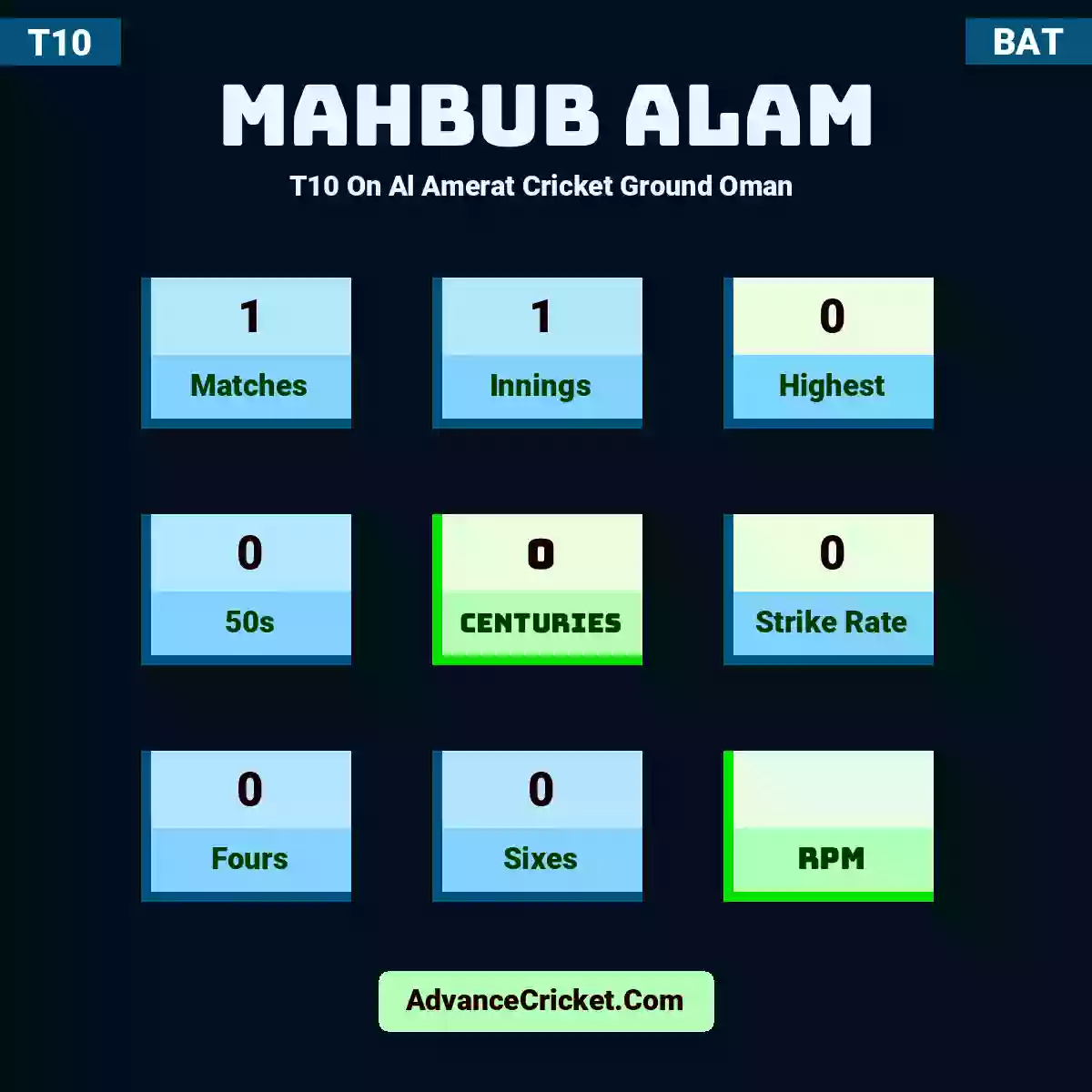 Mahbub Alam T10  On Al Amerat Cricket Ground Oman , Mahbub Alam played 1 matches, scored 0 runs as highest, 0 half-centuries, and 0 centuries, with a strike rate of 0. M.Alam hit 0 fours and 0 sixes.