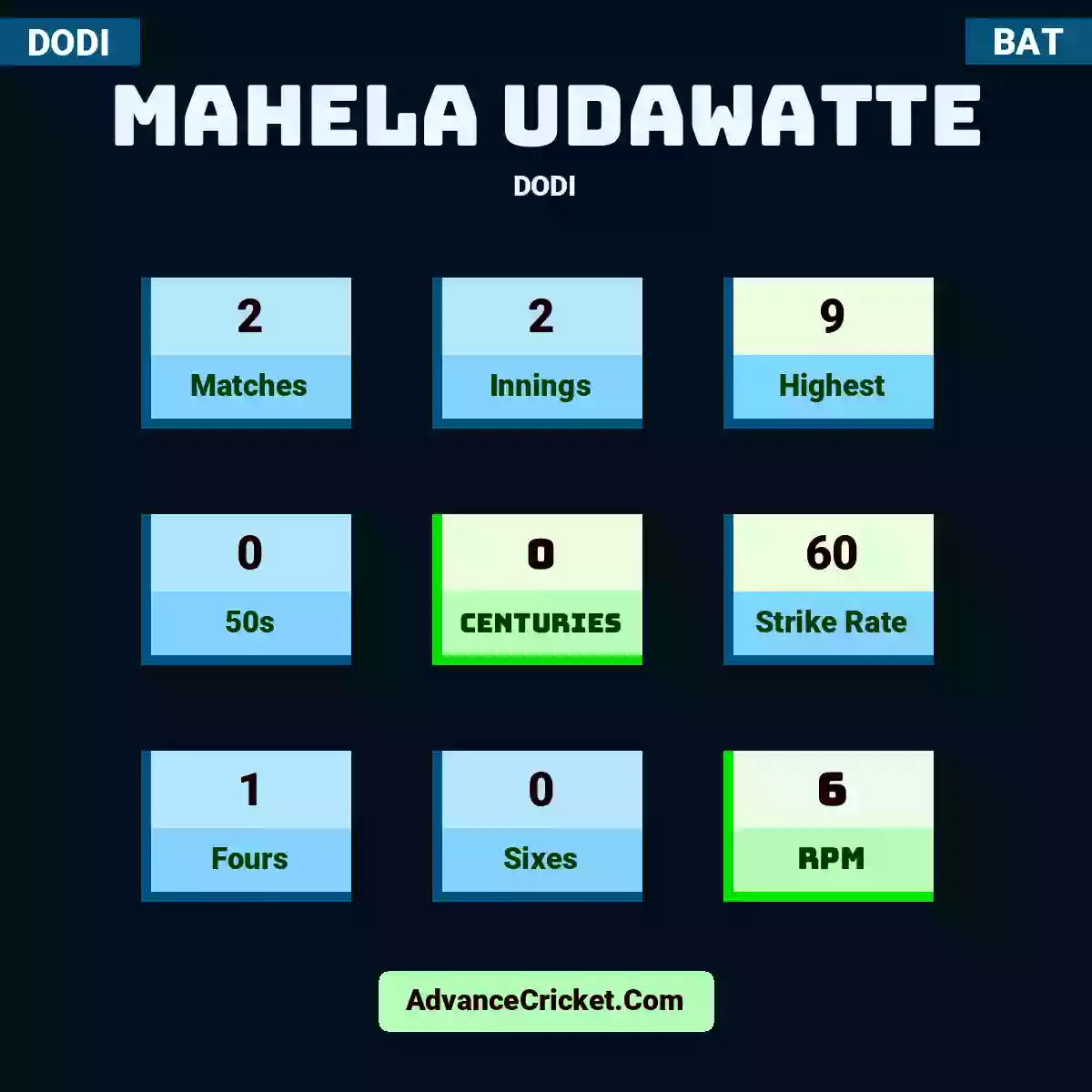Mahela Udawatte DODI , Mahela Udawatte played 2 matches, scored 9 runs as highest, 0 half-centuries, and 0 centuries, with a strike rate of 60. M.Udawatte hit 1 fours and 0 sixes, with an RPM of 6.