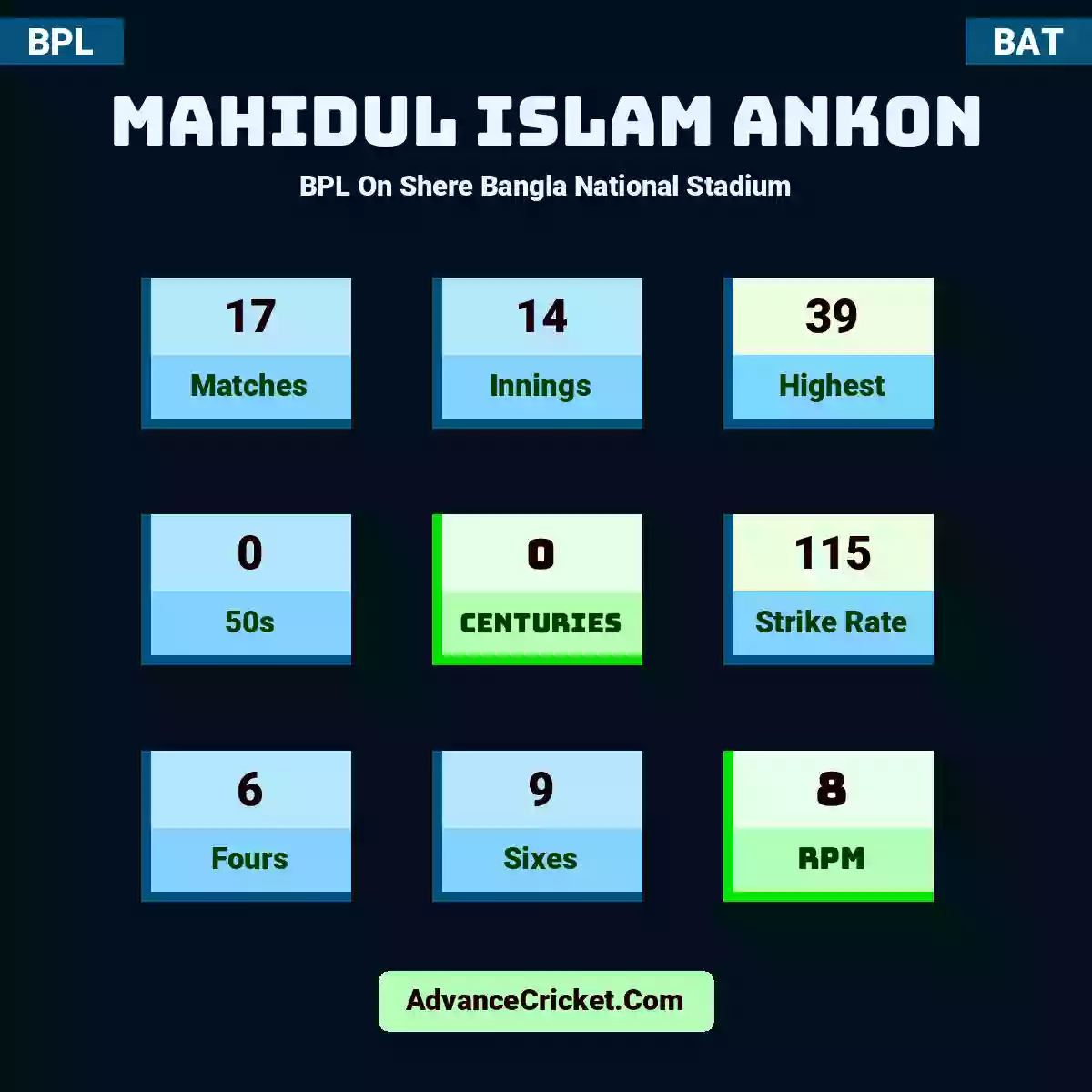 Mahidul Islam Ankon BPL  On Shere Bangla National Stadium, Mahidul Islam Ankon played 17 matches, scored 39 runs as highest, 0 half-centuries, and 0 centuries, with a strike rate of 115. M.Ankon hit 6 fours and 9 sixes, with an RPM of 8.