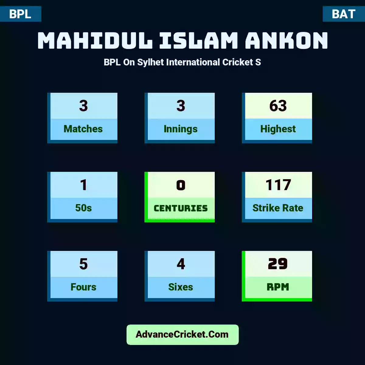 Mahidul Islam Ankon BPL  On Sylhet International Cricket S, Mahidul Islam Ankon played 3 matches, scored 63 runs as highest, 1 half-centuries, and 0 centuries, with a strike rate of 117. M.Ankon hit 5 fours and 4 sixes, with an RPM of 29.