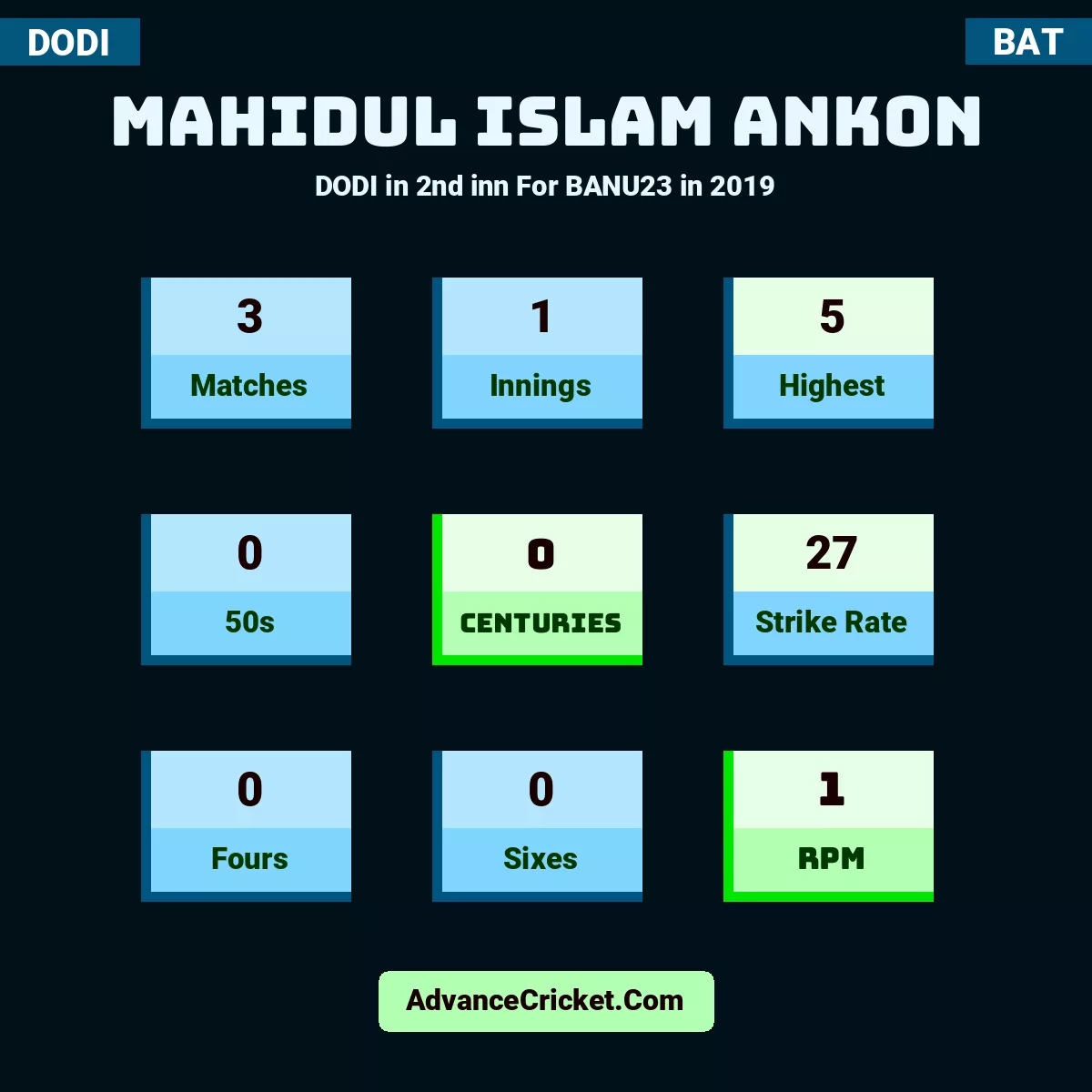 Mahidul Islam Ankon DODI  in 2nd inn For BANU23 in 2019, Mahidul Islam Ankon played 3 matches, scored 5 runs as highest, 0 half-centuries, and 0 centuries, with a strike rate of 27. M.Ankon hit 0 fours and 0 sixes, with an RPM of 1.