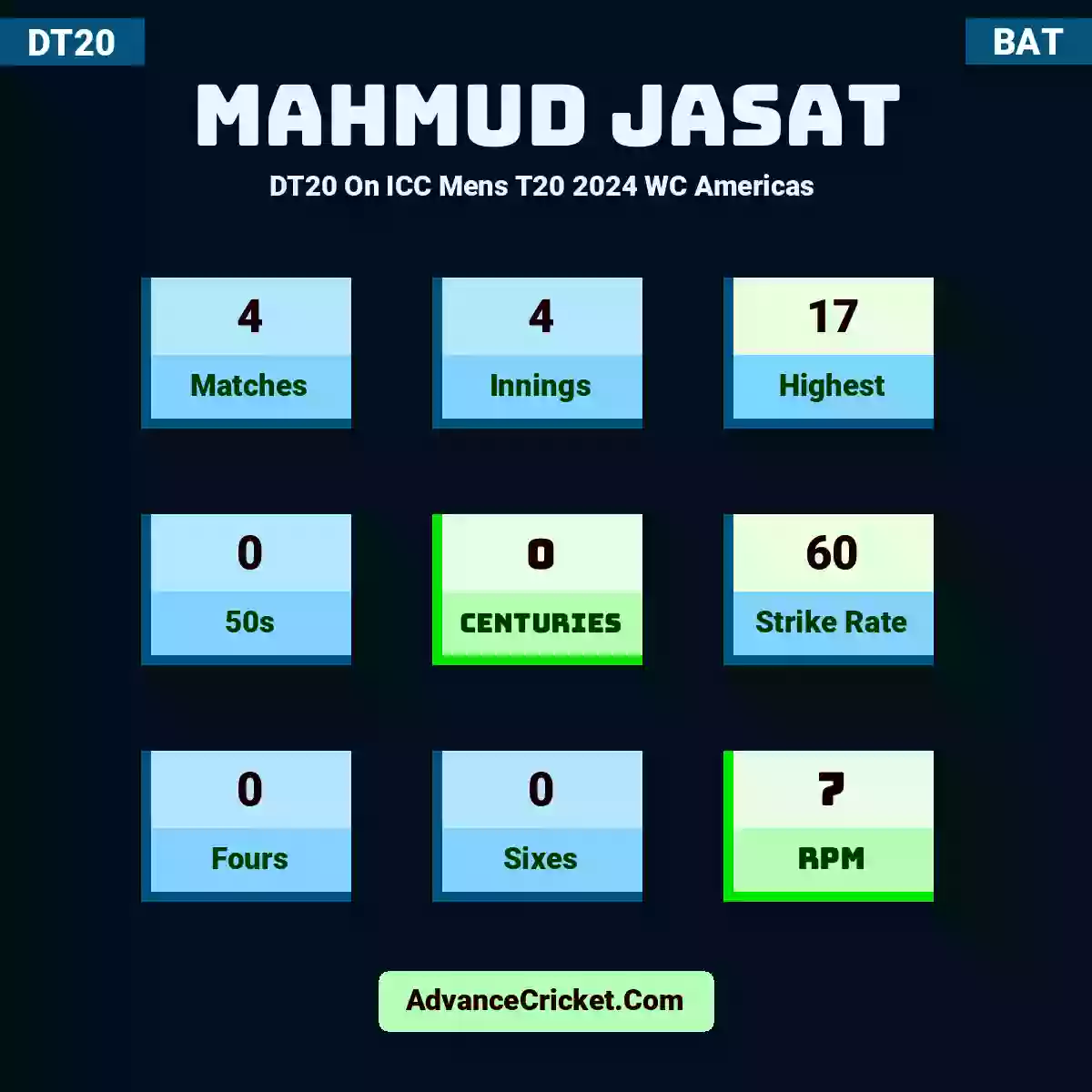 Mahmud Jasat DT20  On ICC Mens T20 2024 WC Americas , Mahmud Jasat played 4 matches, scored 17 runs as highest, 0 half-centuries, and 0 centuries, with a strike rate of 60. M.Jasat hit 0 fours and 0 sixes, with an RPM of 7.