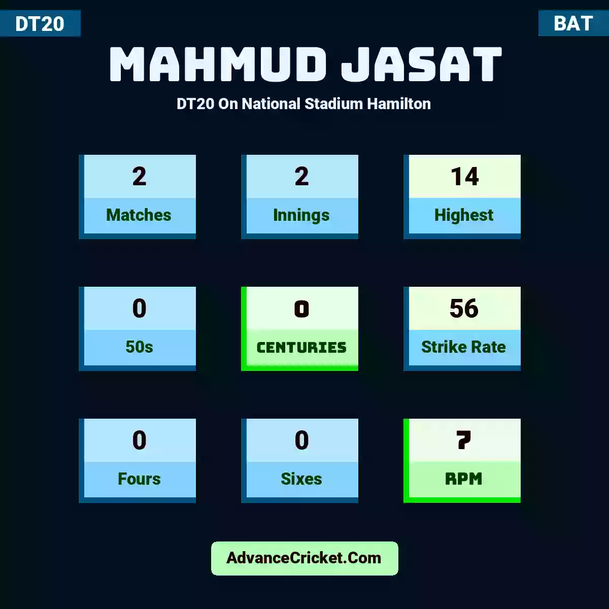 Mahmud Jasat DT20  On National Stadium Hamilton, Mahmud Jasat played 2 matches, scored 14 runs as highest, 0 half-centuries, and 0 centuries, with a strike rate of 56. M.Jasat hit 0 fours and 0 sixes, with an RPM of 7.