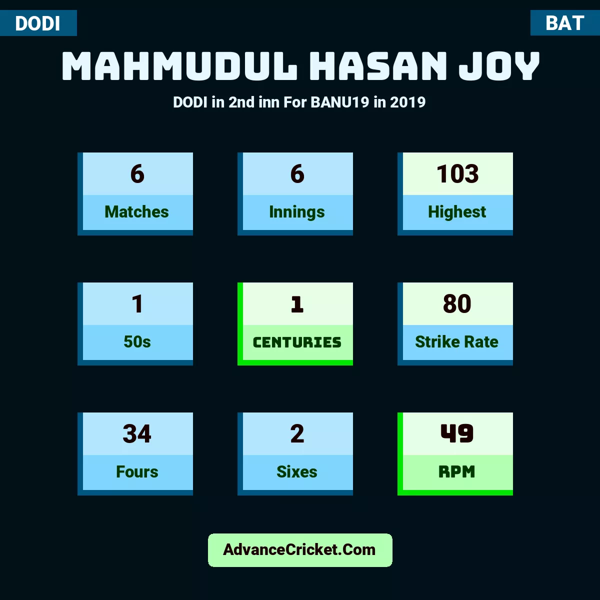 Mahmudul Hasan Joy DODI  in 2nd inn For BANU19 in 2019, Mahmudul Hasan Joy played 6 matches, scored 103 runs as highest, 1 half-centuries, and 1 centuries, with a strike rate of 80. M.Joy hit 34 fours and 2 sixes, with an RPM of 49.