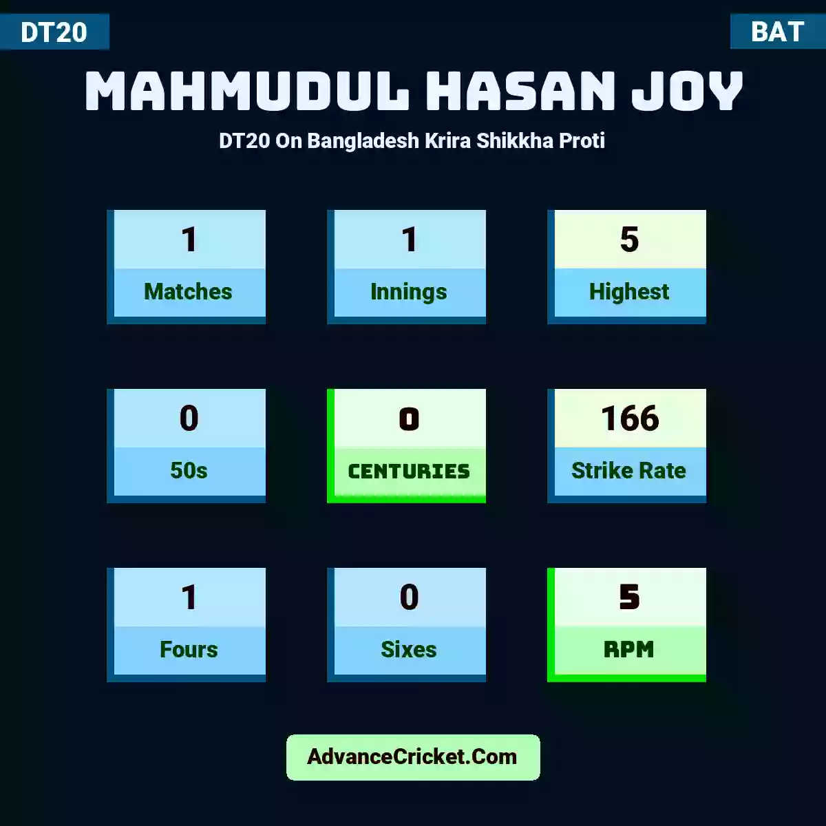 Mahmudul Hasan Joy DT20  On Bangladesh Krira Shikkha Proti, Mahmudul Hasan Joy played 1 matches, scored 5 runs as highest, 0 half-centuries, and 0 centuries, with a strike rate of 166. M.Joy hit 1 fours and 0 sixes, with an RPM of 5.