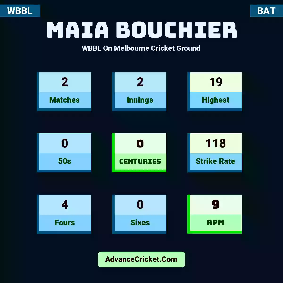 Maia Bouchier WBBL  On Melbourne Cricket Ground, Maia Bouchier played 2 matches, scored 19 runs as highest, 0 half-centuries, and 0 centuries, with a strike rate of 118. M.Bouchier hit 4 fours and 0 sixes, with an RPM of 9.