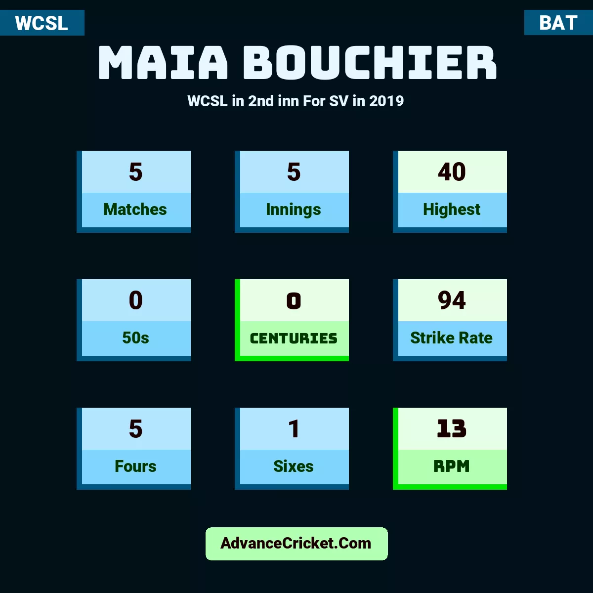 Maia Bouchier WCSL  in 2nd inn For SV in 2019, Maia Bouchier played 5 matches, scored 40 runs as highest, 0 half-centuries, and 0 centuries, with a strike rate of 94. M.Bouchier hit 5 fours and 1 sixes, with an RPM of 13.
