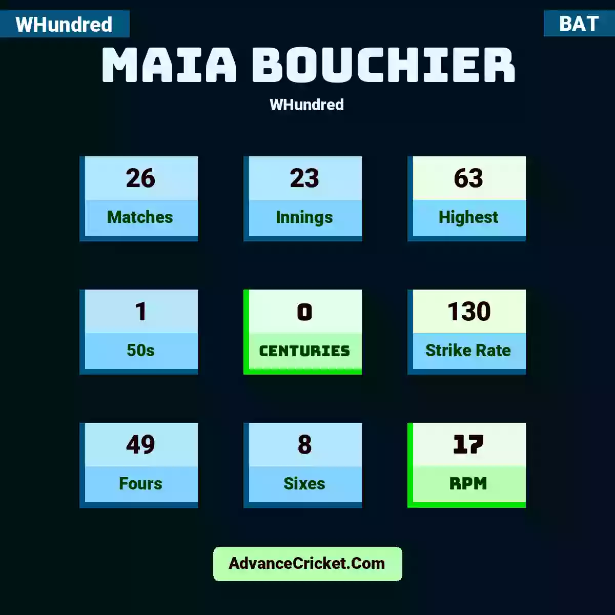Maia Bouchier WHundred , Maia Bouchier played 26 matches, scored 63 runs as highest, 1 half-centuries, and 0 centuries, with a strike rate of 130. M.Bouchier hit 49 fours and 8 sixes, with an RPM of 17.