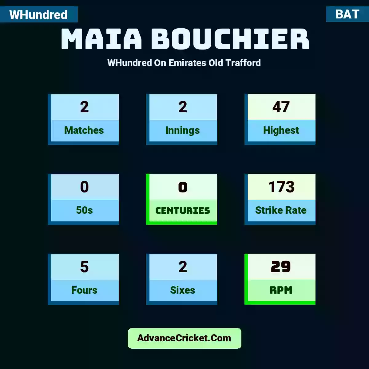 Maia Bouchier WHundred  On Emirates Old Trafford, Maia Bouchier played 2 matches, scored 47 runs as highest, 0 half-centuries, and 0 centuries, with a strike rate of 173. M.Bouchier hit 5 fours and 2 sixes, with an RPM of 29.