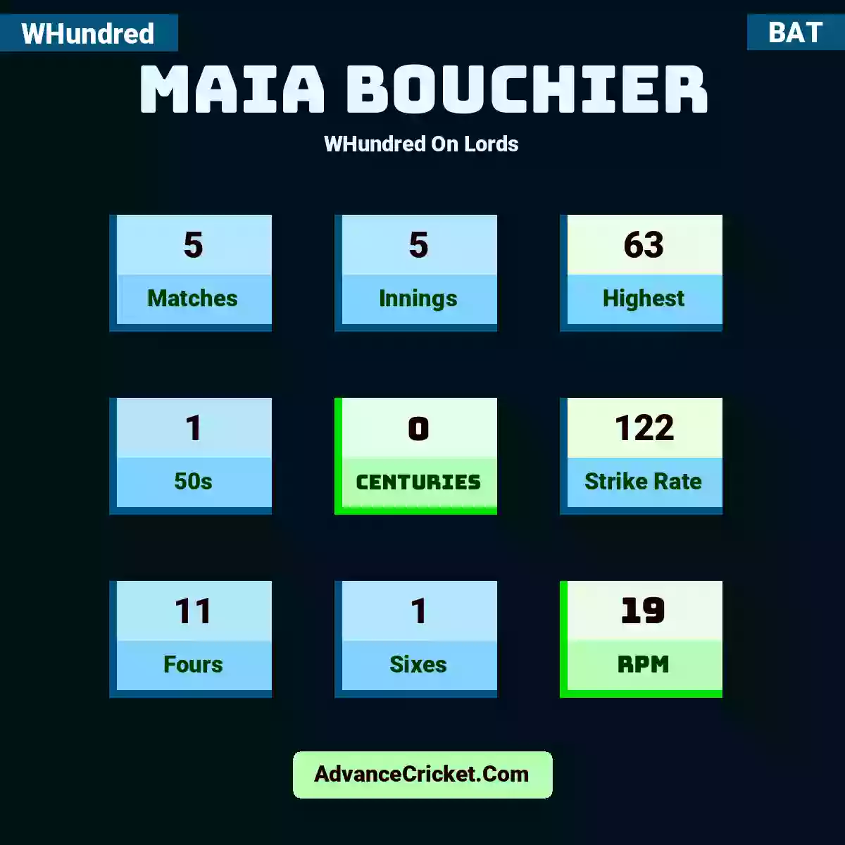 Maia Bouchier WHundred  On Lords, Maia Bouchier played 5 matches, scored 63 runs as highest, 1 half-centuries, and 0 centuries, with a strike rate of 122. M.Bouchier hit 11 fours and 1 sixes, with an RPM of 19.