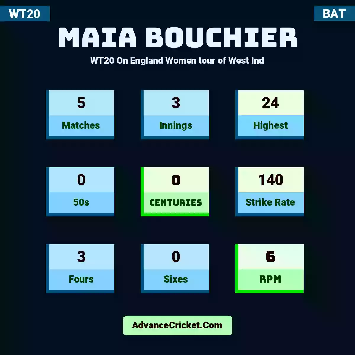 Maia Bouchier WT20  On England Women tour of West Ind, Maia Bouchier played 5 matches, scored 24 runs as highest, 0 half-centuries, and 0 centuries, with a strike rate of 140. M.Bouchier hit 3 fours and 0 sixes, with an RPM of 6.