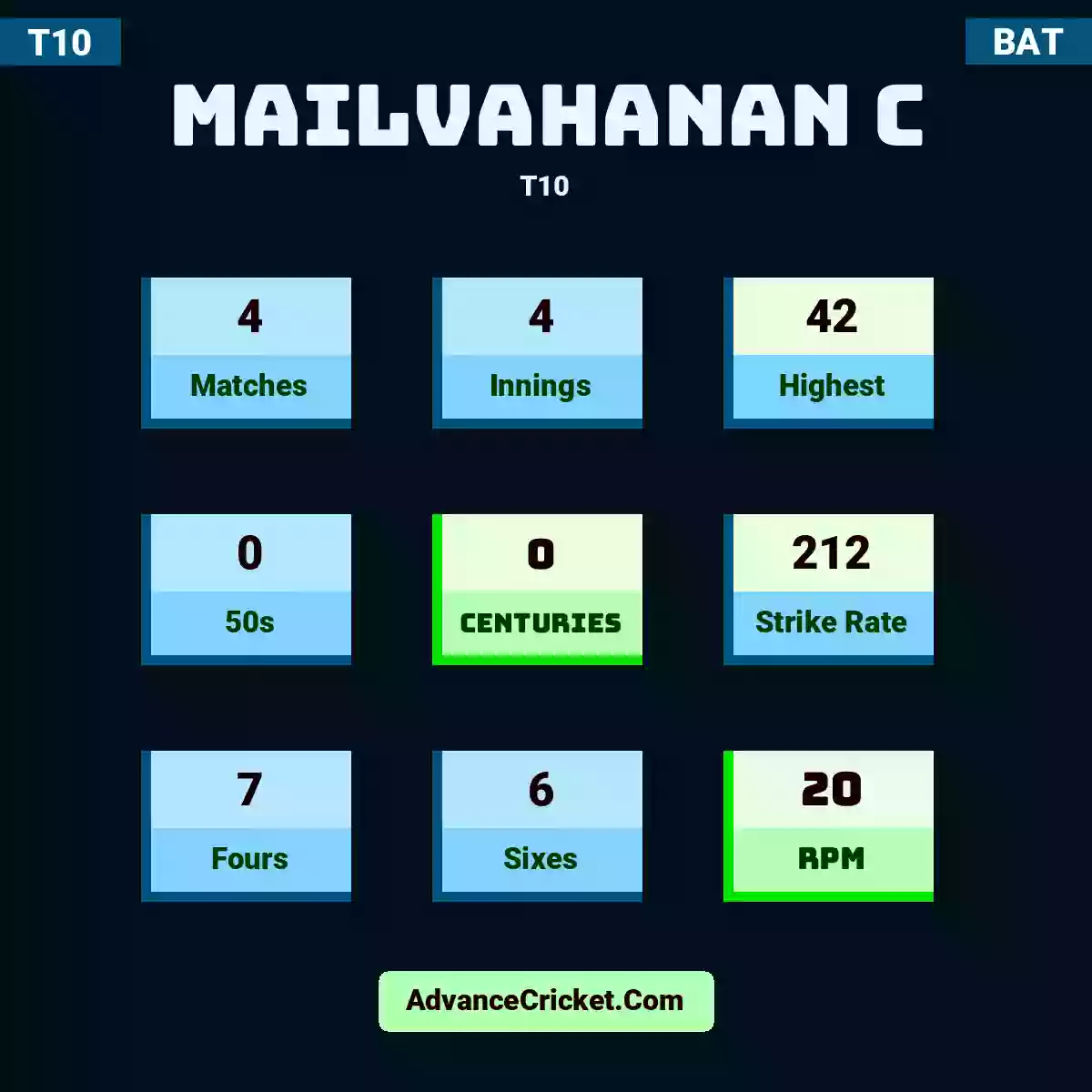Mailvahanan C T10 , Mailvahanan C played 4 matches, scored 42 runs as highest, 0 half-centuries, and 0 centuries, with a strike rate of 212. M.C hit 7 fours and 6 sixes, with an RPM of 20.
