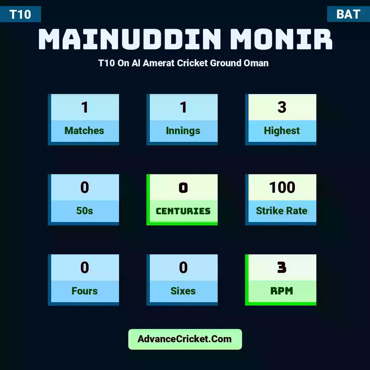 Mainuddin Monir T10  On Al Amerat Cricket Ground Oman , Mainuddin Monir played 1 matches, scored 3 runs as highest, 0 half-centuries, and 0 centuries, with a strike rate of 100. M.Monir hit 0 fours and 0 sixes, with an RPM of 3.