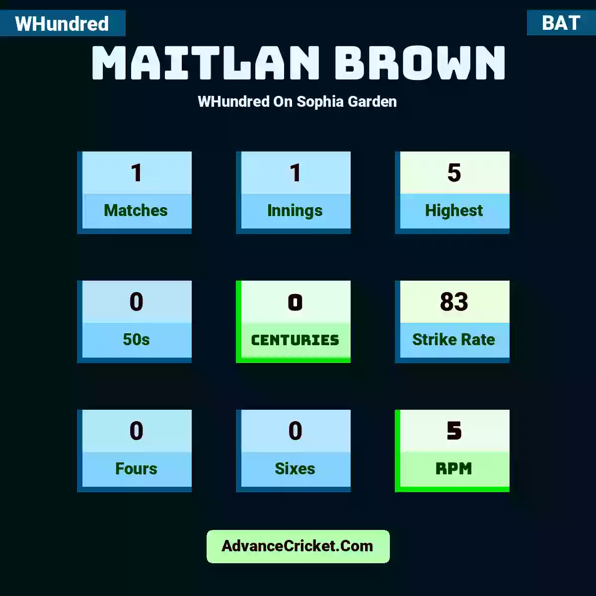 Maitlan Brown WHundred  On Sophia Garden, Maitlan Brown played 1 matches, scored 5 runs as highest, 0 half-centuries, and 0 centuries, with a strike rate of 83. M.Brown hit 0 fours and 0 sixes, with an RPM of 5.