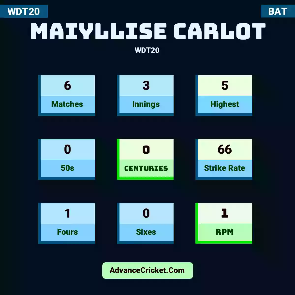 Maiyllise Carlot WDT20 , Maiyllise Carlot played 6 matches, scored 5 runs as highest, 0 half-centuries, and 0 centuries, with a strike rate of 66. M.Carlot hit 1 fours and 0 sixes, with an RPM of 1.