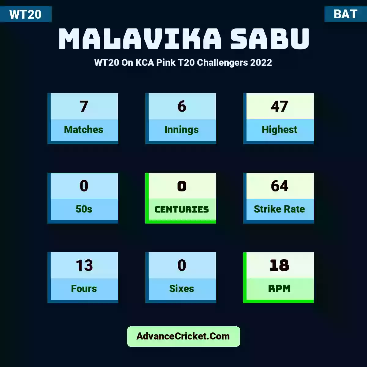 Malavika Sabu WT20  On KCA Pink T20 Challengers 2022, Malavika Sabu played 7 matches, scored 47 runs as highest, 0 half-centuries, and 0 centuries, with a strike rate of 64. M.Sabu hit 13 fours and 0 sixes, with an RPM of 18.