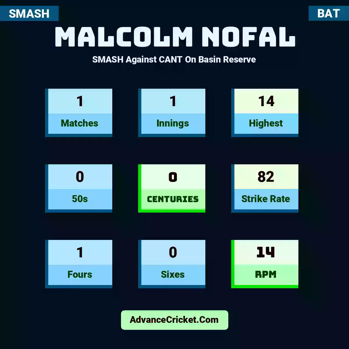 Malcolm Nofal SMASH  Against CANT On Basin Reserve, Malcolm Nofal played 1 matches, scored 14 runs as highest, 0 half-centuries, and 0 centuries, with a strike rate of 82. M.Nofal hit 1 fours and 0 sixes, with an RPM of 14.